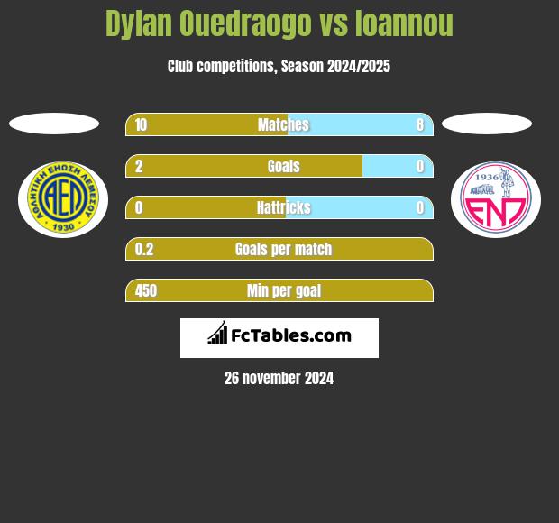 Dylan Ouedraogo vs Ioannou h2h player stats