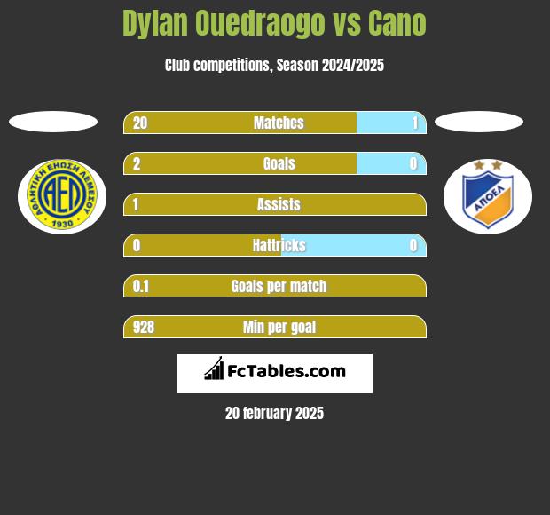 Dylan Ouedraogo vs Cano h2h player stats