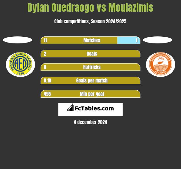 Dylan Ouedraogo vs Moulazimis h2h player stats