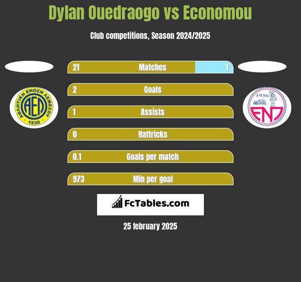 Dylan Ouedraogo vs Economou h2h player stats