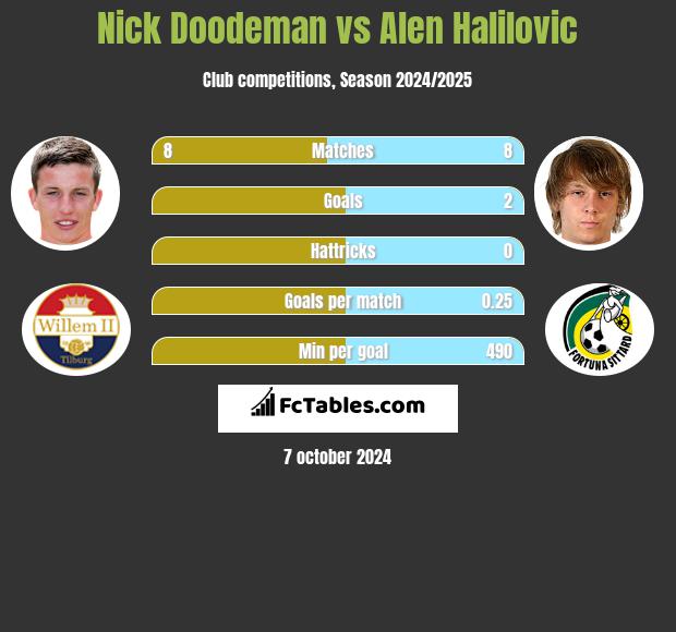 Nick Doodeman vs Alen Halilovic h2h player stats