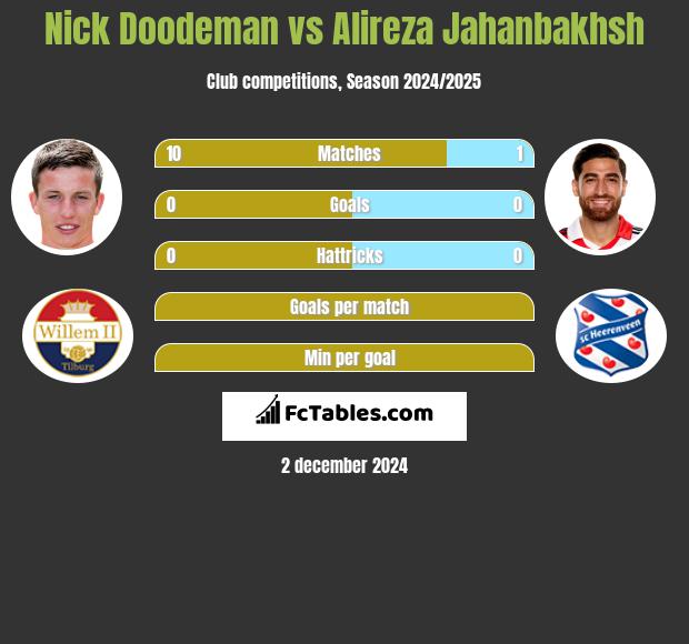 Nick Doodeman vs Alireza Jahanbakhsh h2h player stats