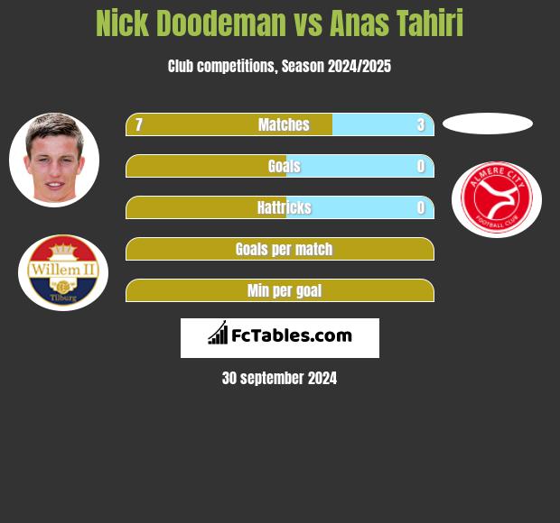 Nick Doodeman vs Anas Tahiri h2h player stats