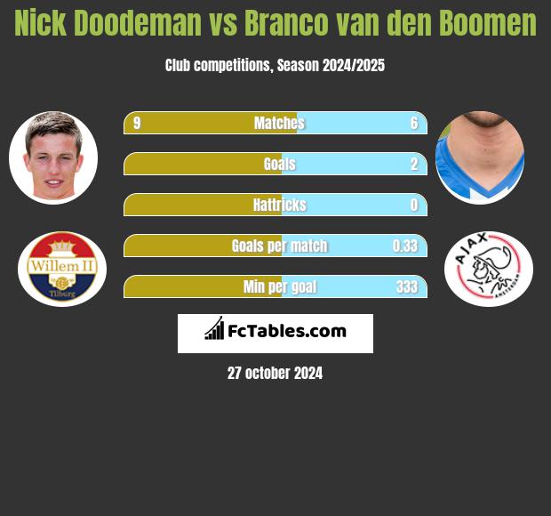 Nick Doodeman vs Branco van den Boomen h2h player stats