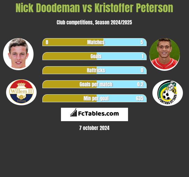 Nick Doodeman vs Kristoffer Peterson h2h player stats