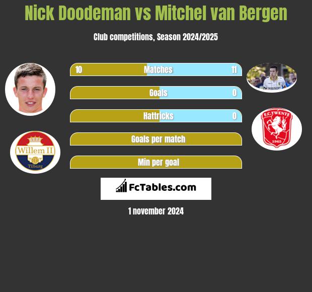 Nick Doodeman vs Mitchel van Bergen h2h player stats