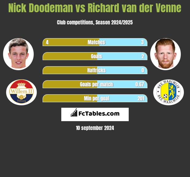 Nick Doodeman vs Richard van der Venne h2h player stats