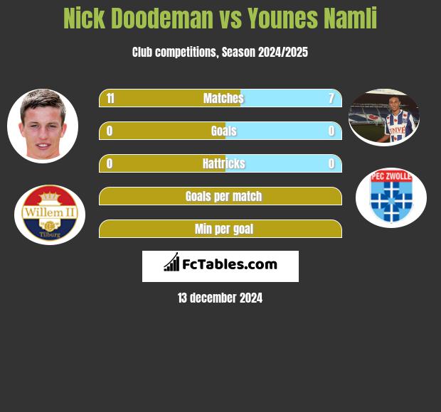 Nick Doodeman vs Younes Namli h2h player stats