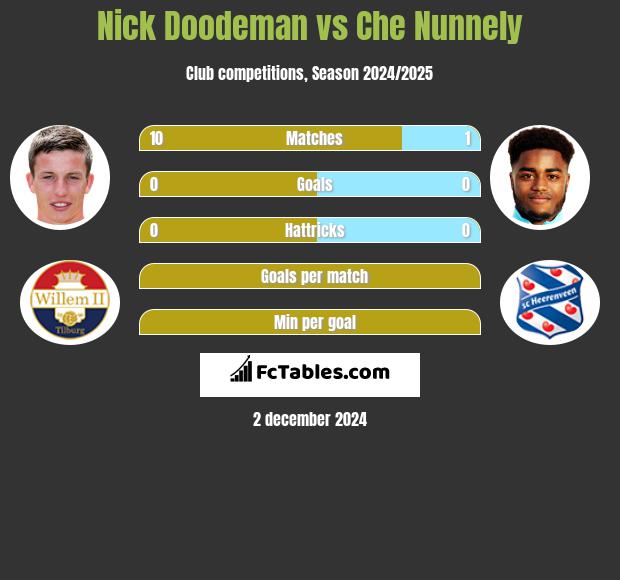 Nick Doodeman vs Che Nunnely h2h player stats