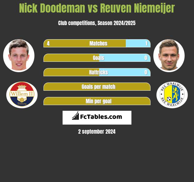 Nick Doodeman vs Reuven Niemeijer h2h player stats