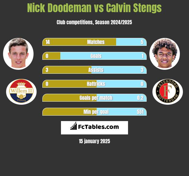 Nick Doodeman vs Calvin Stengs h2h player stats