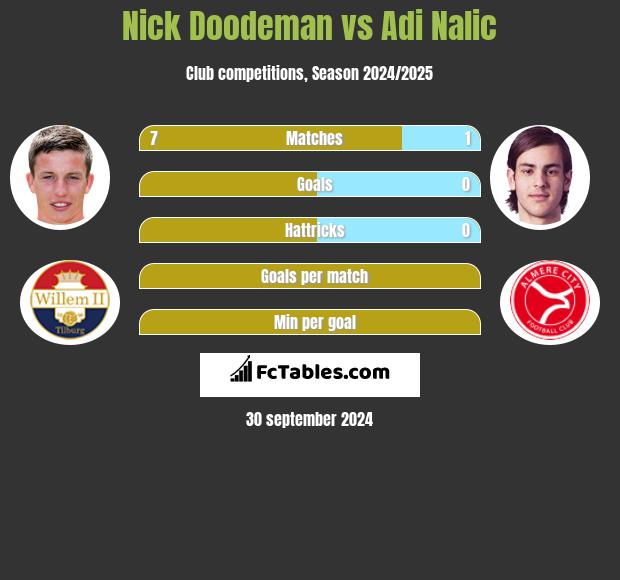 Nick Doodeman vs Adi Nalic h2h player stats