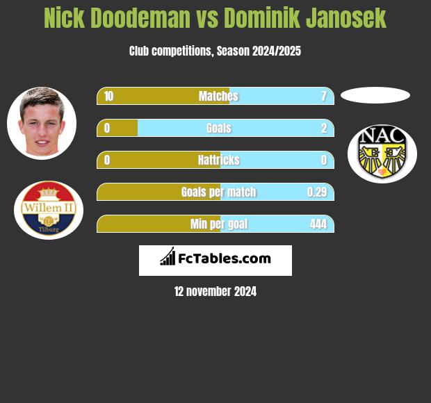 Nick Doodeman vs Dominik Janosek h2h player stats