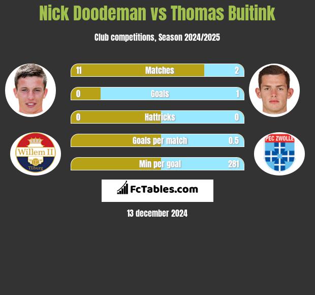 Nick Doodeman vs Thomas Buitink h2h player stats