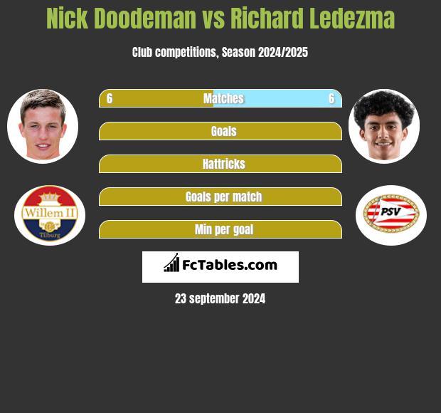 Nick Doodeman vs Richard Ledezma h2h player stats