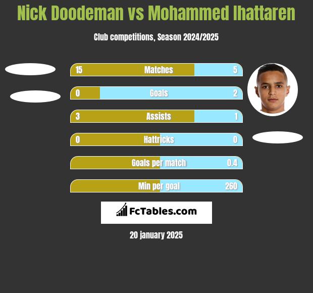 Nick Doodeman vs Mohammed Ihattaren h2h player stats