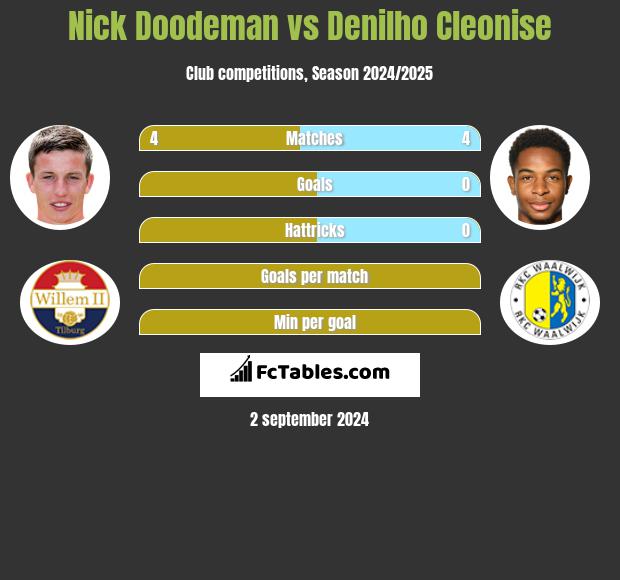 Nick Doodeman vs Denilho Cleonise h2h player stats