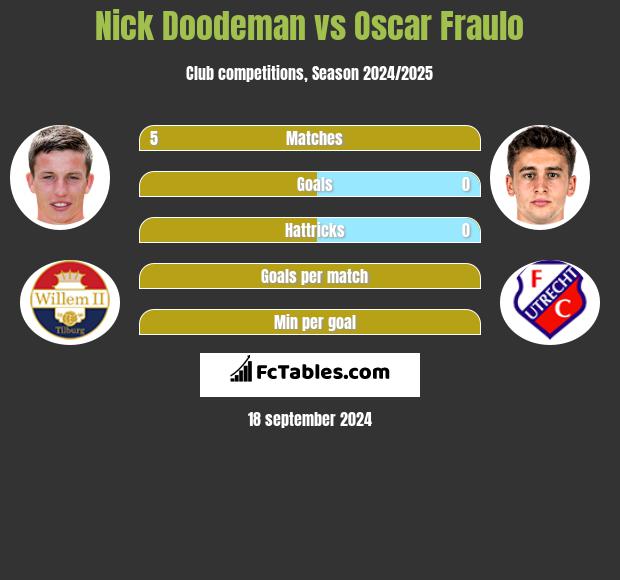 Nick Doodeman vs Oscar Fraulo h2h player stats