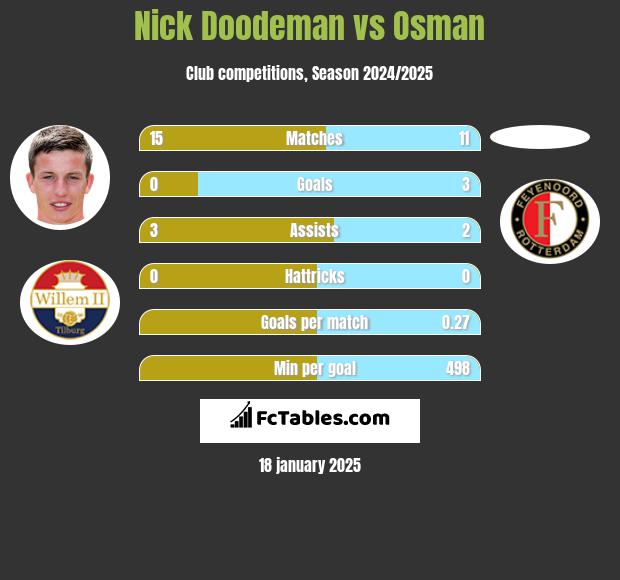 Nick Doodeman vs Osman h2h player stats