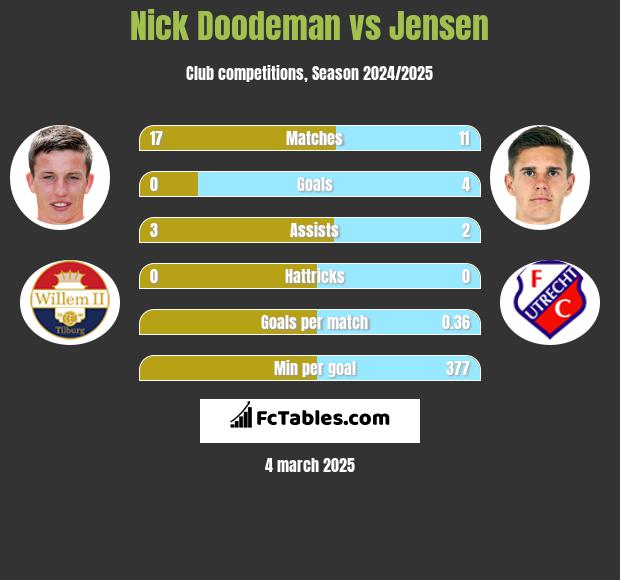 Nick Doodeman vs Jensen h2h player stats