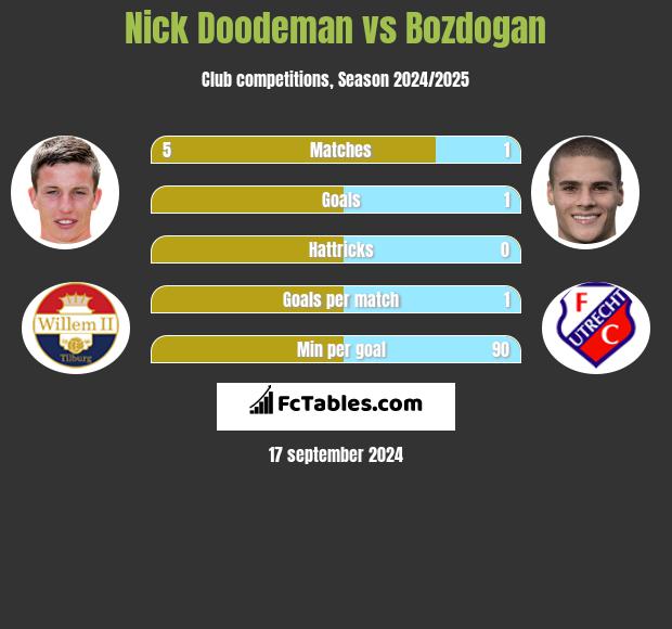 Nick Doodeman vs Bozdogan h2h player stats