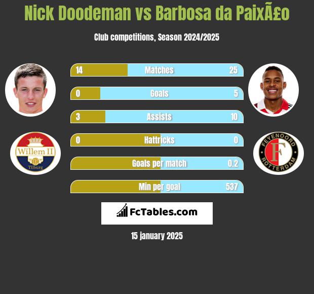 Nick Doodeman vs Barbosa da PaixÃ£o h2h player stats