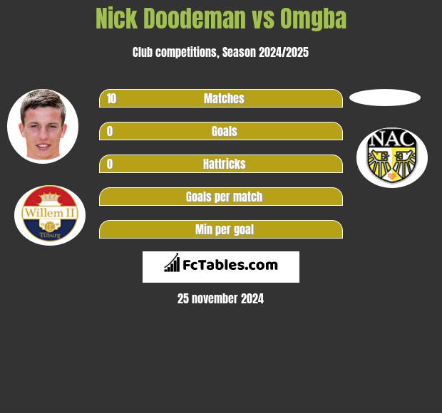 Nick Doodeman vs Omgba h2h player stats