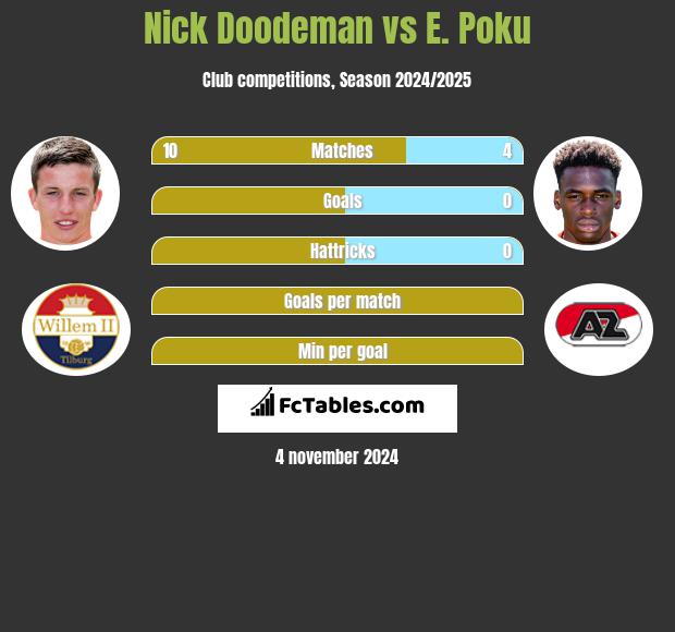 Nick Doodeman vs E. Poku h2h player stats