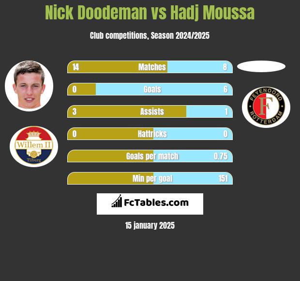 Nick Doodeman vs Hadj Moussa h2h player stats