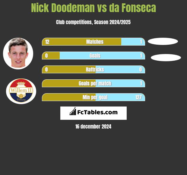 Nick Doodeman vs da Fonseca h2h player stats