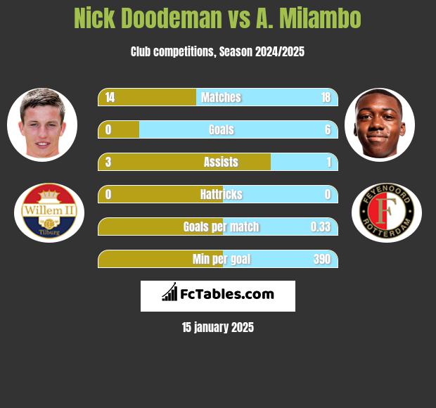 Nick Doodeman vs A. Milambo h2h player stats