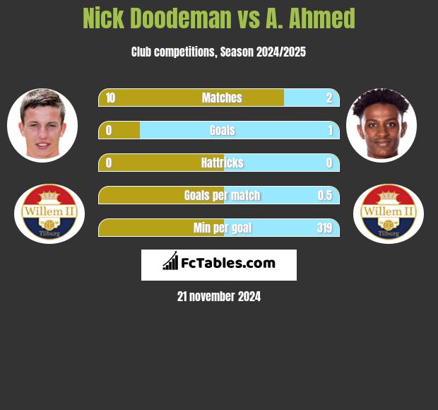 Nick Doodeman vs A. Ahmed h2h player stats