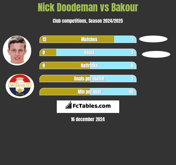 Nick Doodeman vs Bakour h2h player stats