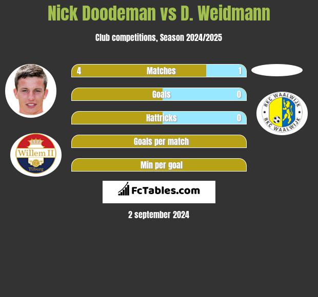 Nick Doodeman vs D. Weidmann h2h player stats