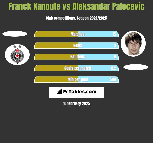 Franck Kanoute vs Aleksandar Palocevic h2h player stats