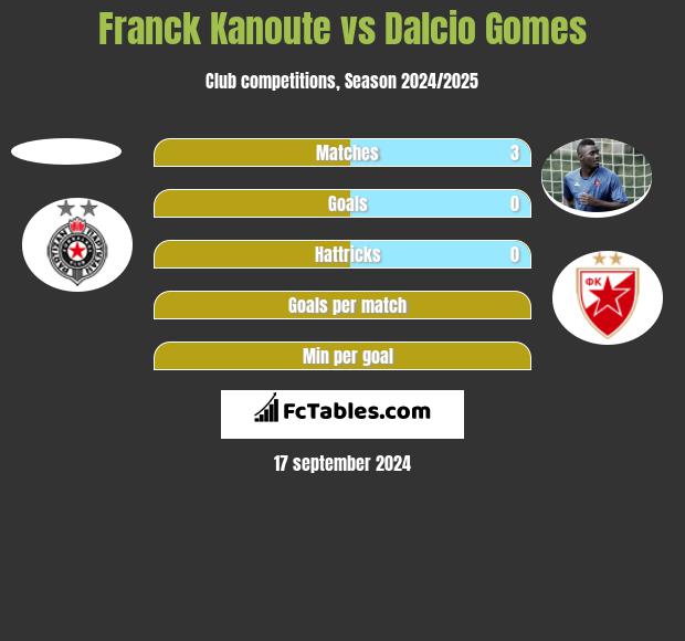 Franck Kanoute vs Dalcio Gomes h2h player stats