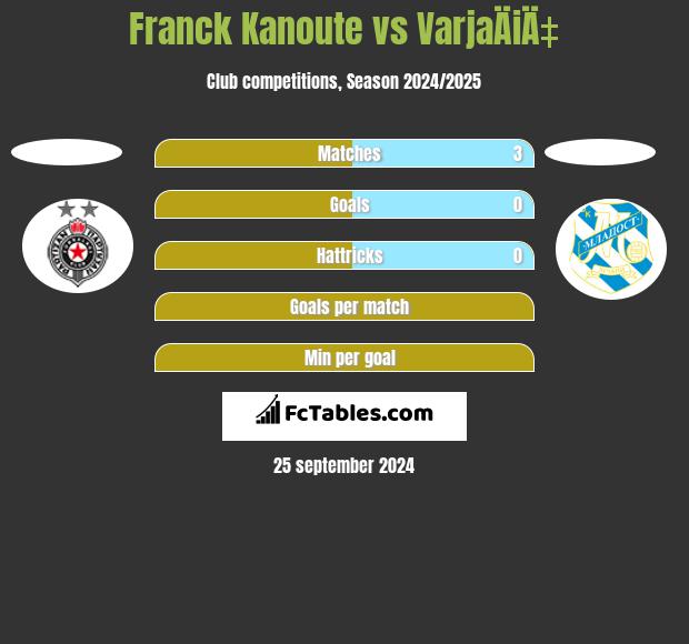 Franck Kanoute vs VarjaÄiÄ‡ h2h player stats