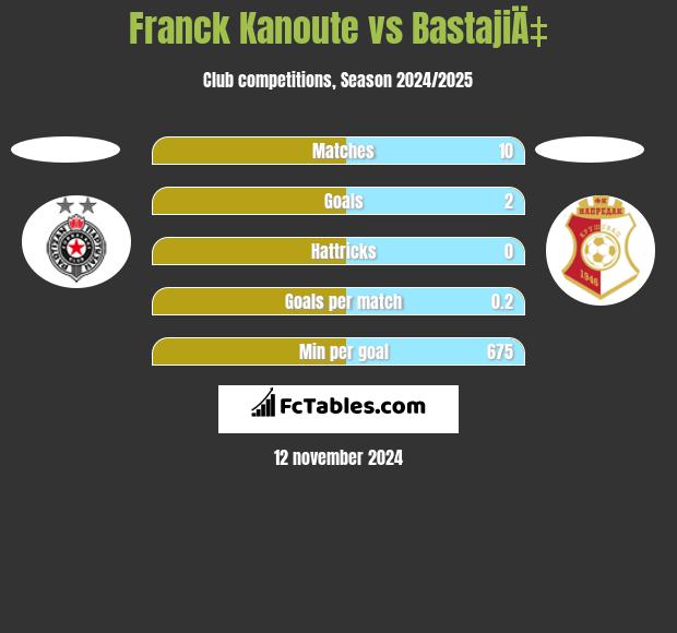 Franck Kanoute vs BastajiÄ‡ h2h player stats