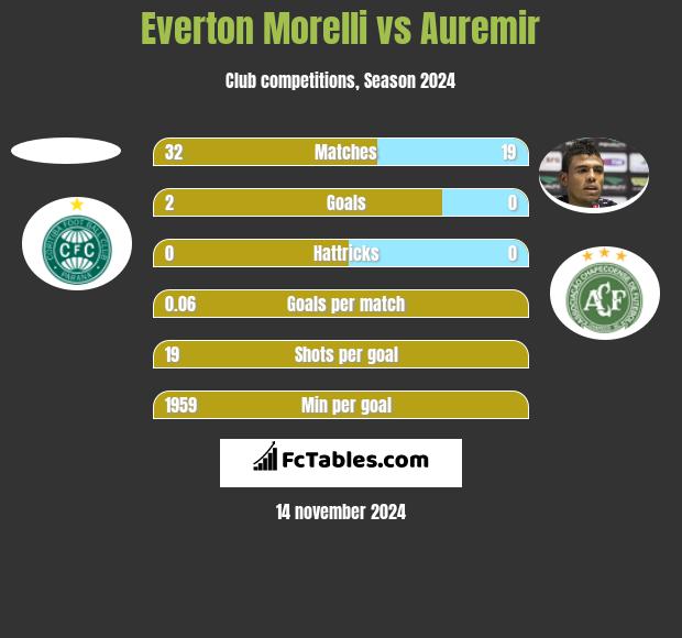 Everton Morelli vs Auremir h2h player stats