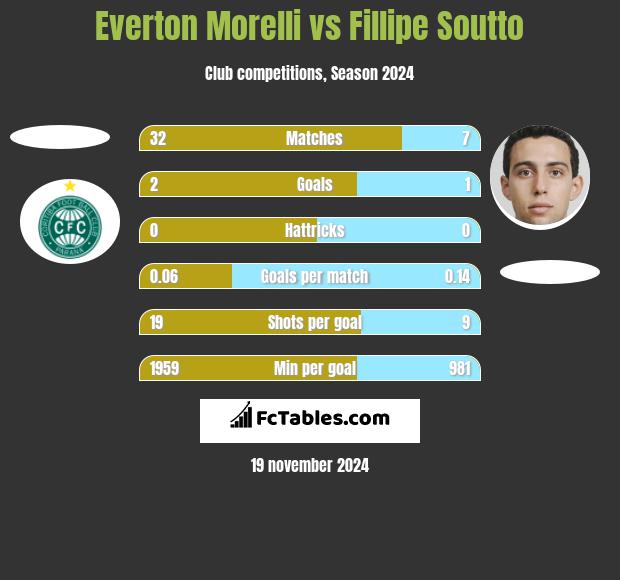 Everton Morelli vs Fillipe Soutto h2h player stats