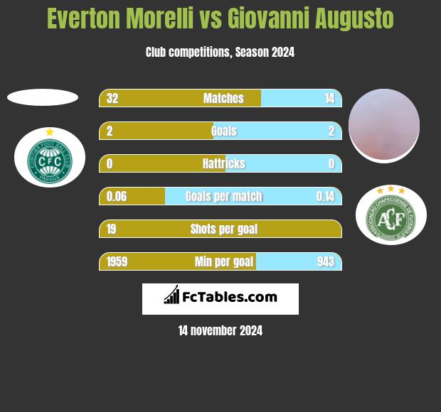 Everton Morelli vs Giovanni Augusto h2h player stats