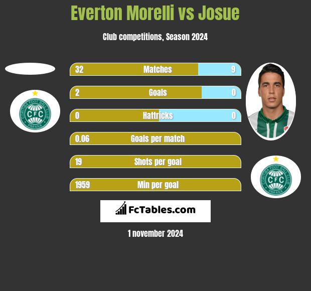 Everton Morelli vs Josue h2h player stats