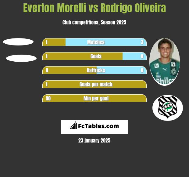 Everton Morelli vs Rodrigo Oliveira h2h player stats