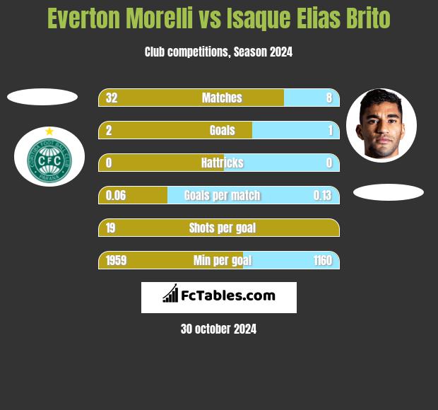 Everton Morelli vs Isaque Elias Brito h2h player stats