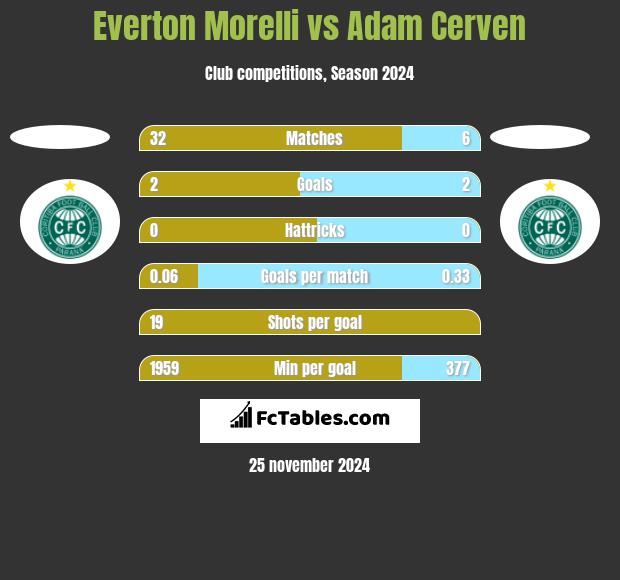 Everton Morelli vs Adam Cerven h2h player stats