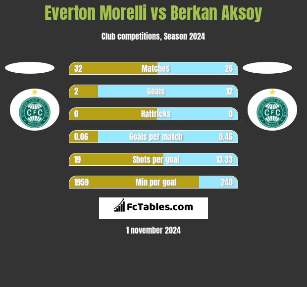 Everton Morelli vs Berkan Aksoy h2h player stats