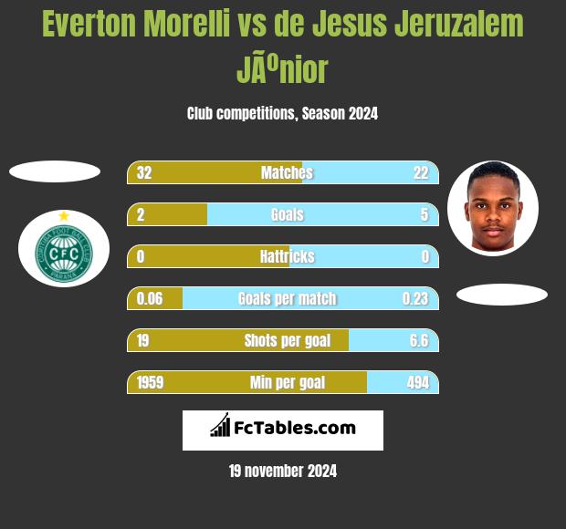 Everton Morelli vs de Jesus Jeruzalem JÃºnior h2h player stats