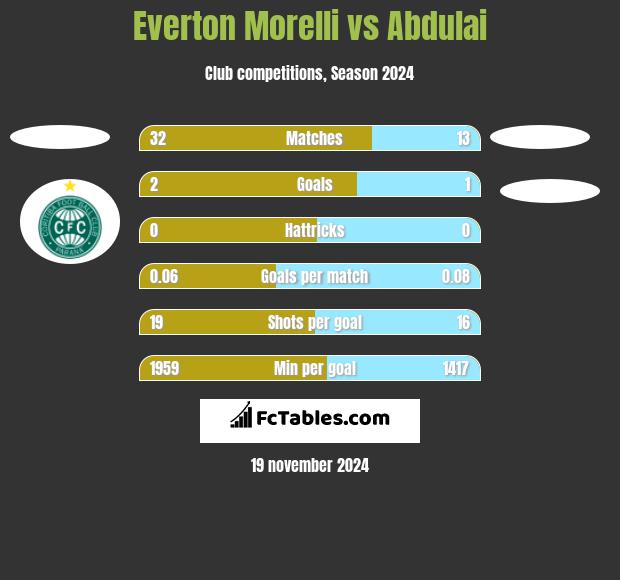 Everton Morelli vs Abdulai h2h player stats