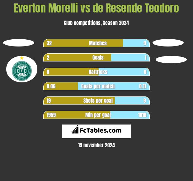 Everton Morelli vs de Resende Teodoro h2h player stats