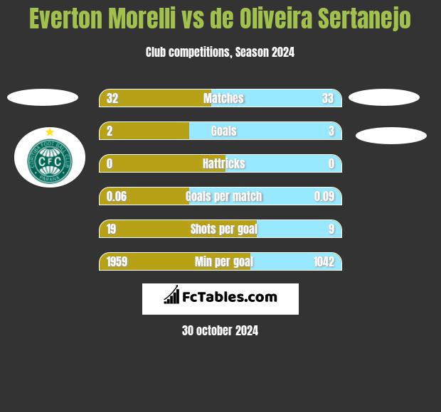 Everton Morelli vs de Oliveira Sertanejo h2h player stats